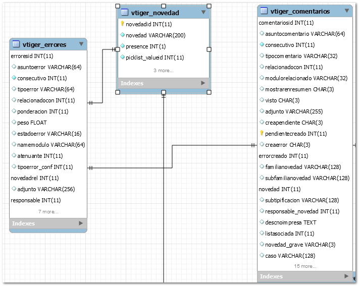 1.2.1.3.1. vtiger_comentarios VS vtiger_errores VS vtiger_novedad